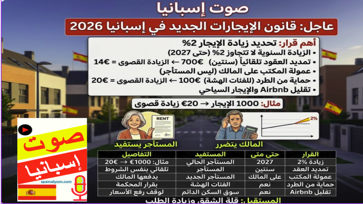 إنفوجرافيك يشرح قانون الإيجارات الجديد في إسبانيا 2026، يوضح تحديد زيادة الإيجار بنسبة 2%، تمديد العقود تلقائياً، وإعفاء المستأجر من عمولة المكتب العقاري.
